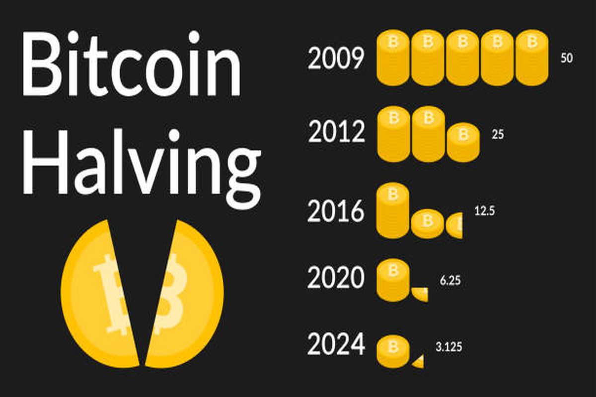 Does Bitcoin’s Halving Affect Cross-Chain Interoperability Solutions?